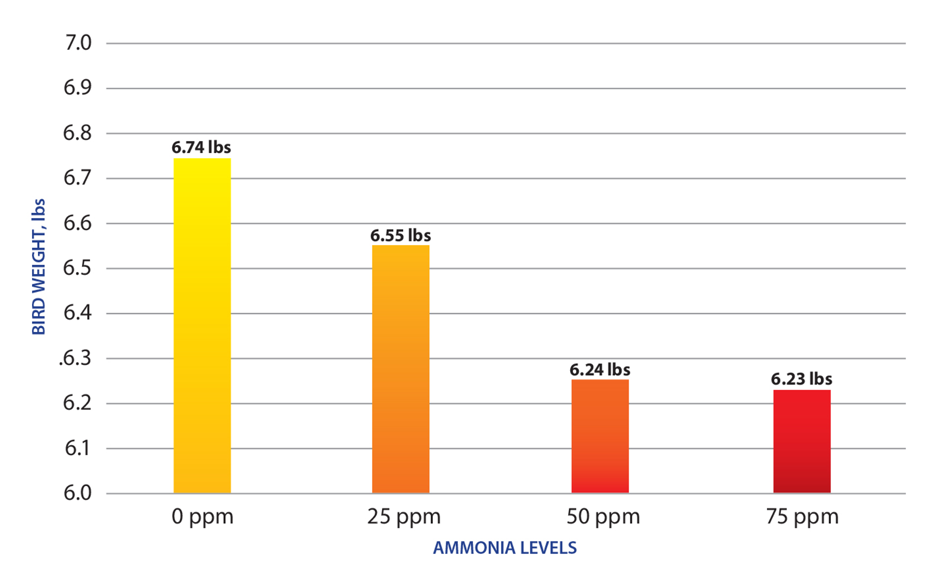 Effect of ammonia on bird weight at 7 weeks