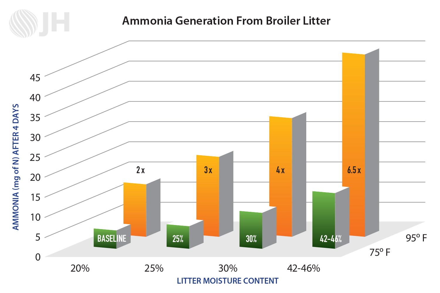 Ammonia Generation From Broiler Litter