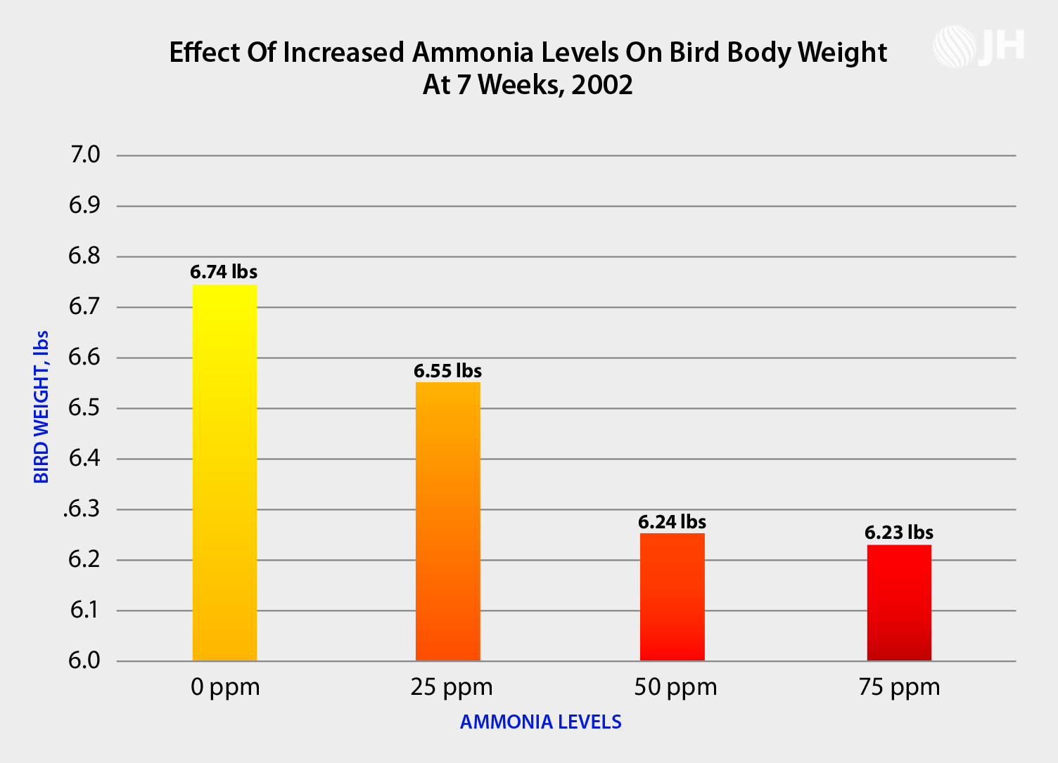 Effect Of Increased Ammonia Levels On Bird Body Weight At 7 Weeks 2002